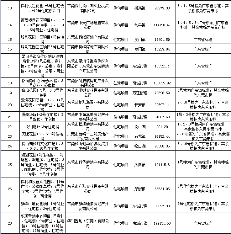 装配式政策|装配式建筑项目融资│东莞市三部门关于做好金融支持绿色建筑发展的通知