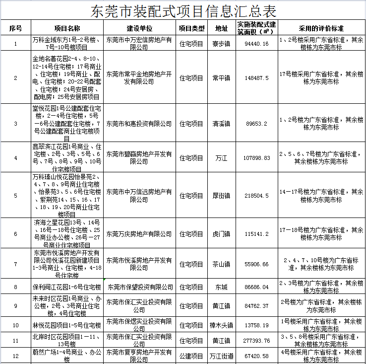 装配式政策|装配式建筑项目融资│东莞市三部门关于做好金融支持绿色建筑发展的通知