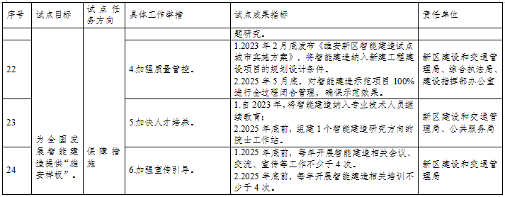装配式政策|雄安新区智能建造试点城市实施方案