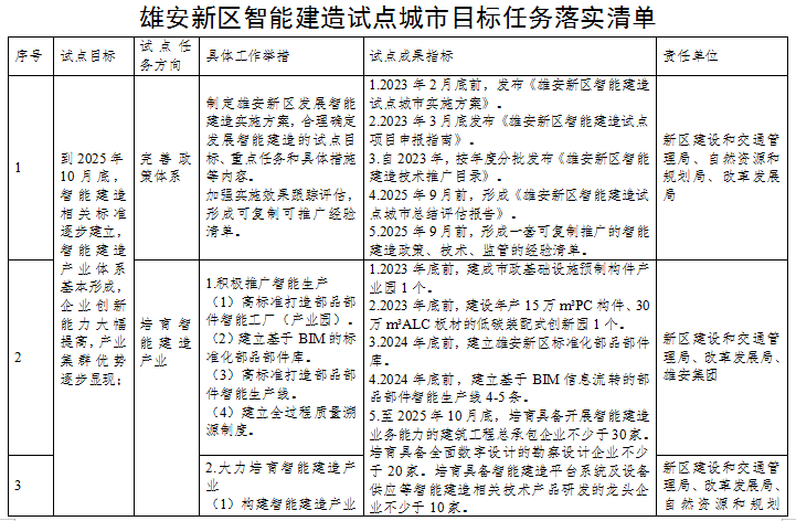 装配式政策|雄安新区智能建造试点城市实施方案