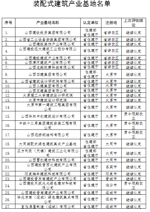 装配式政策|山西开展装配式建筑产业基地评估工作