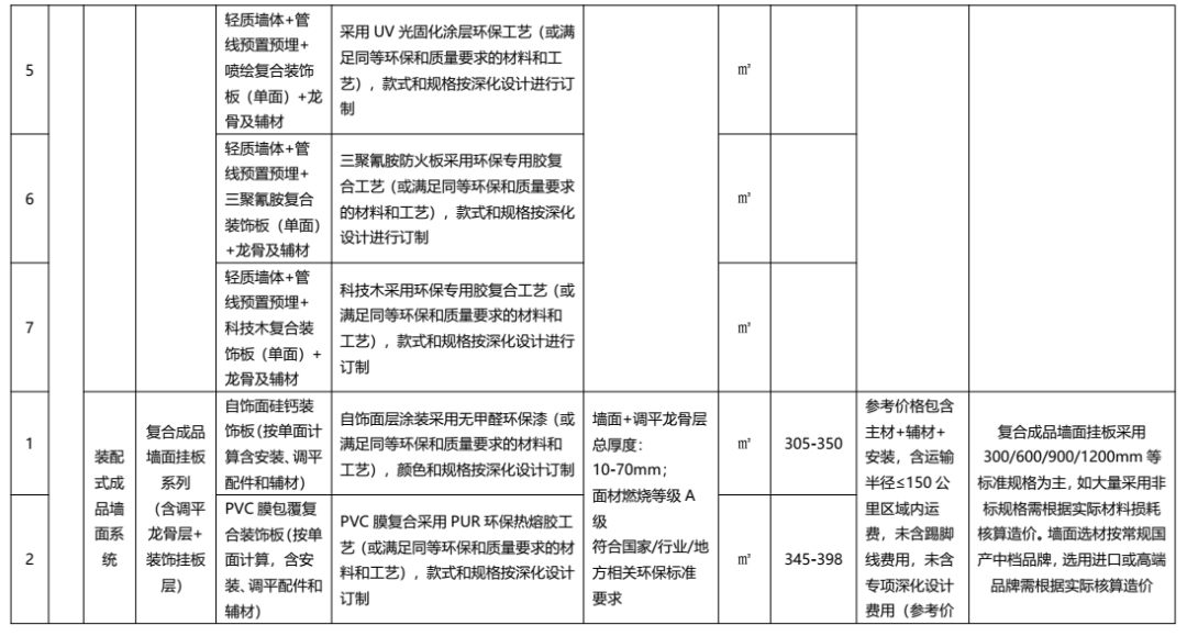 装配式政策|广东发布2022年下半年装配式内装系统工程市场价格参考信息