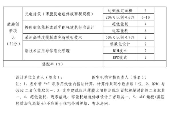 装配式政策|安徽│《蚌埠市装配式建筑装配率计算方法（2022版）》印发