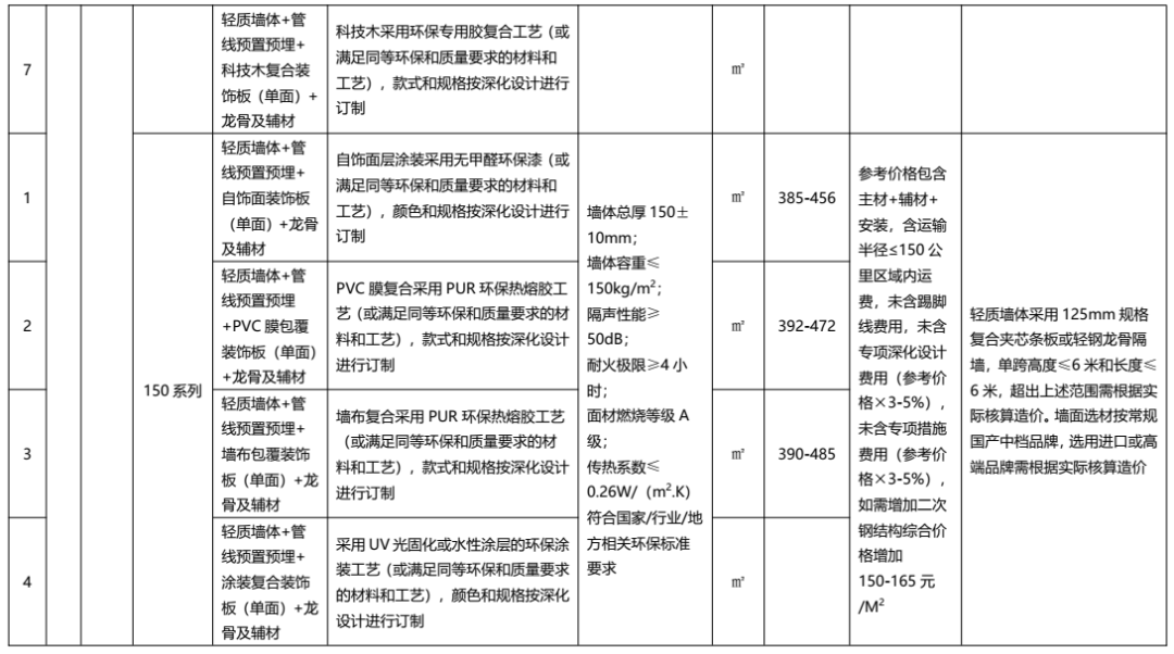 装配式政策|广东发布2022年下半年装配式内装系统工程市场价格参考信息