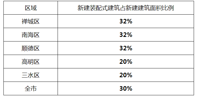 装配式政策|佛山市推广装配式建筑工作协调小组关于印发《佛山市2023年推广装配式建筑工作要点》的通知