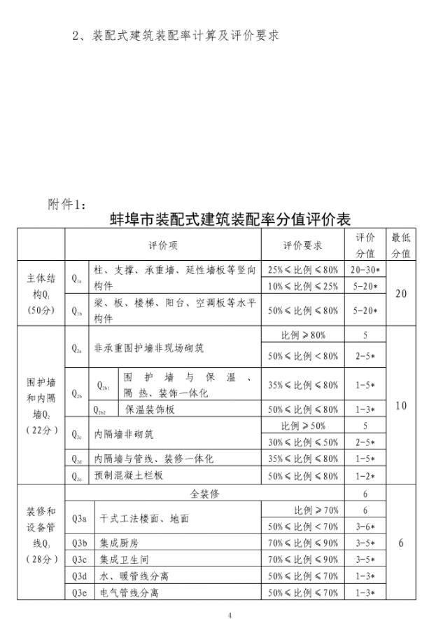 装配式政策|安徽│《蚌埠市装配式建筑装配率计算方法（2022版）》印发