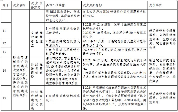 装配式政策|雄安新区智能建造试点城市实施方案