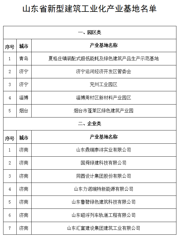 装配式政策|山东省新型建筑工业化产业基地名单公示