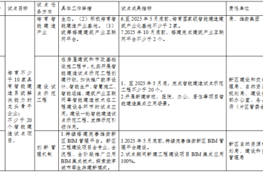 装配式政策|雄安新区智能建造试点城市实施方案-BIM建筑网