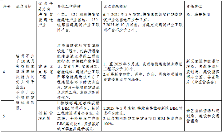 装配式政策|雄安新区智能建造试点城市实施方案