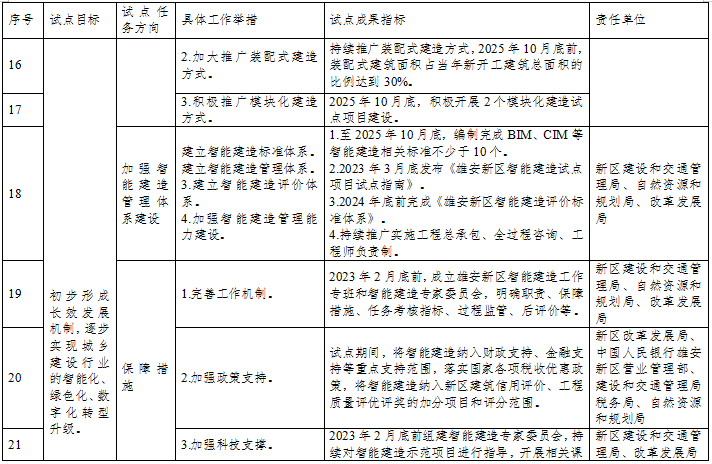 装配式政策|雄安新区智能建造试点城市实施方案