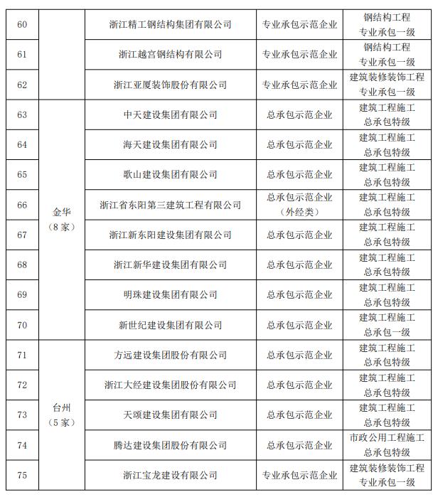 装配式政策|关于2021~2022年度浙江省建筑产业现代化示范企业名单的公示