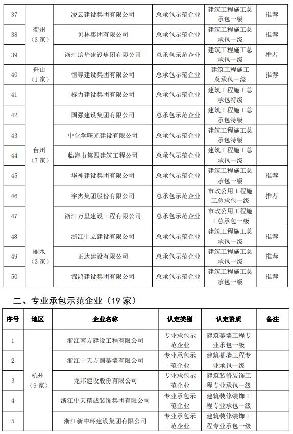 装配式政策|关于2021~2022年度浙江省建筑产业现代化示范企业名单的公示