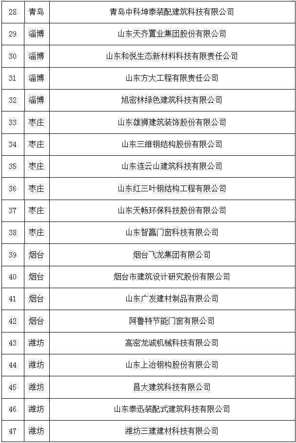 装配式政策|山东省新型建筑工业化产业基地名单公示