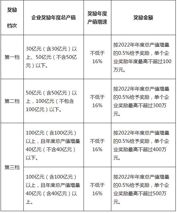 装配式政策|深圳市住房和建设局关于开展2022年度建筑业稳增长奖励工作的通知