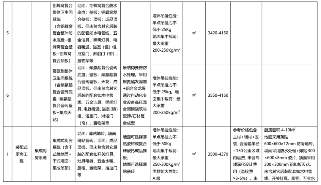 装配式政策|广东发布2022年下半年装配式内装系统工程市场价格参考信息