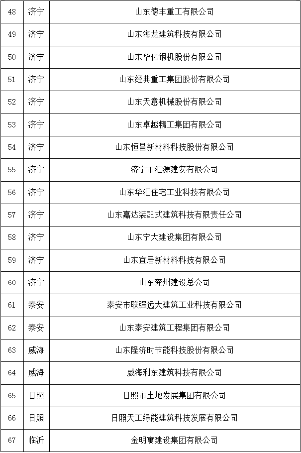 装配式政策|山东省新型建筑工业化产业基地名单公示
