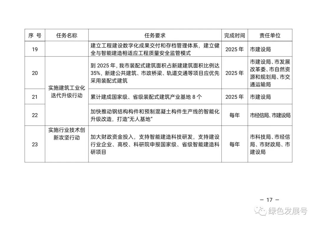 装配式政策|以智能技术为核心，以工业化为主导，打造智能建造的“嘉兴经验”