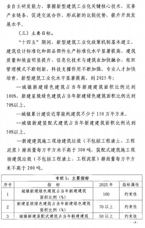 装配式政策|50%以上装配式│ 关于印发《秦皇岛市新型建筑工业化“十四五”规划》的通知