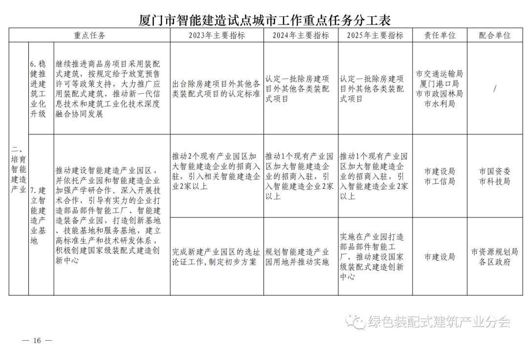 装配式政策|《厦门市智能建造试点城市实施方案》通知印发