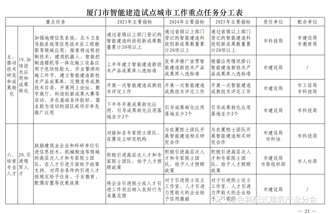 装配式政策|《厦门市智能建造试点城市实施方案》通知印发