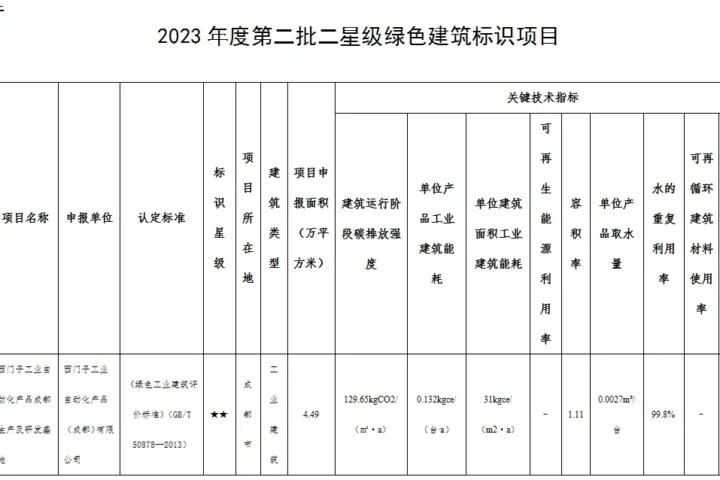 装配式政策|四川省住房和城乡建设厅公示2023年度第二批二星级绿色建筑标识项目