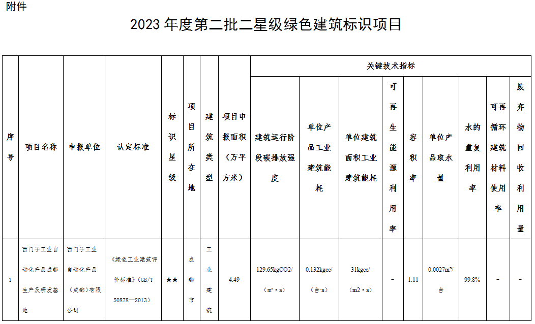 装配式政策|四川省住房和城乡建设厅公示2023年度第二批二星级绿色建筑标识项目