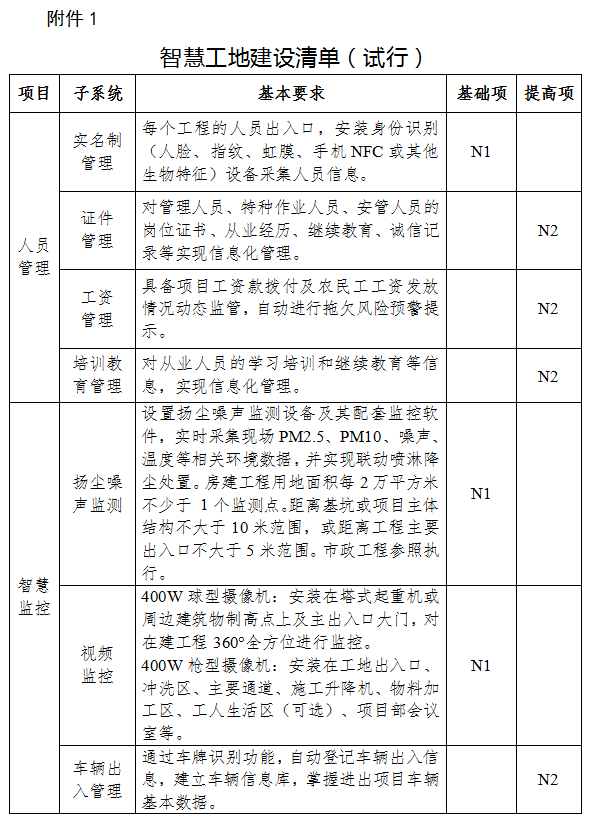 装配式政策|湖北全面推进全省房屋市政工程智慧工地建设