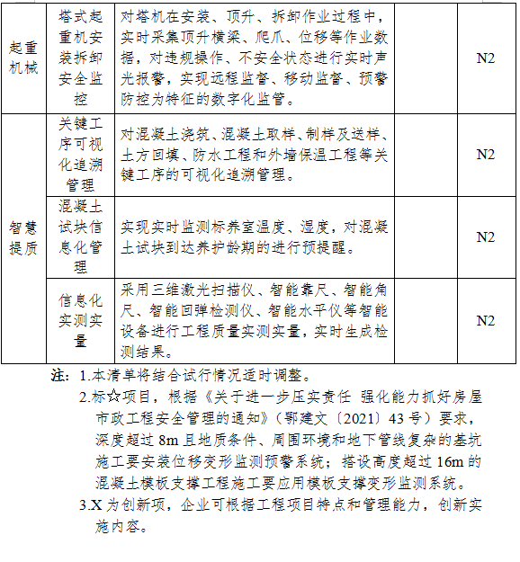 装配式政策|湖北全面推进全省房屋市政工程智慧工地建设