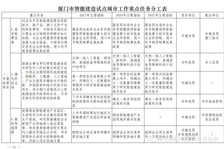 装配式政策|《厦门市智能建造试点城市实施方案》通知印发
