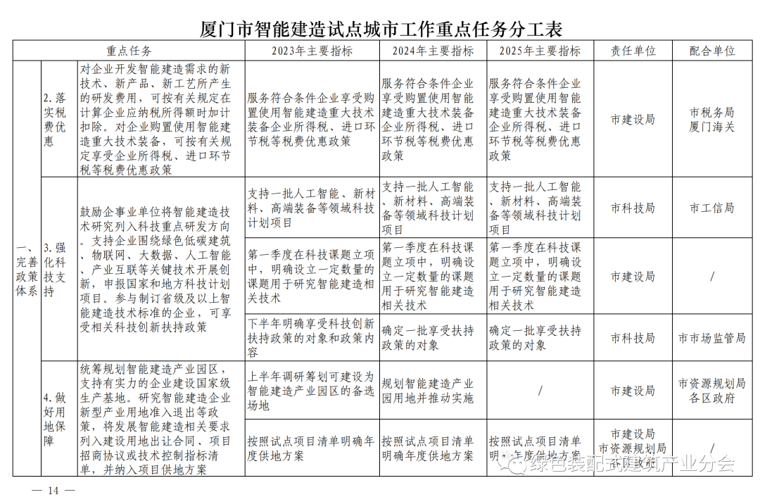 装配式政策|《厦门市智能建造试点城市实施方案》通知印发