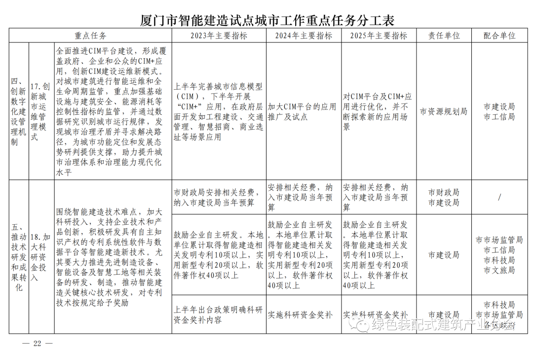 装配式政策|《厦门市智能建造试点城市实施方案》通知印发