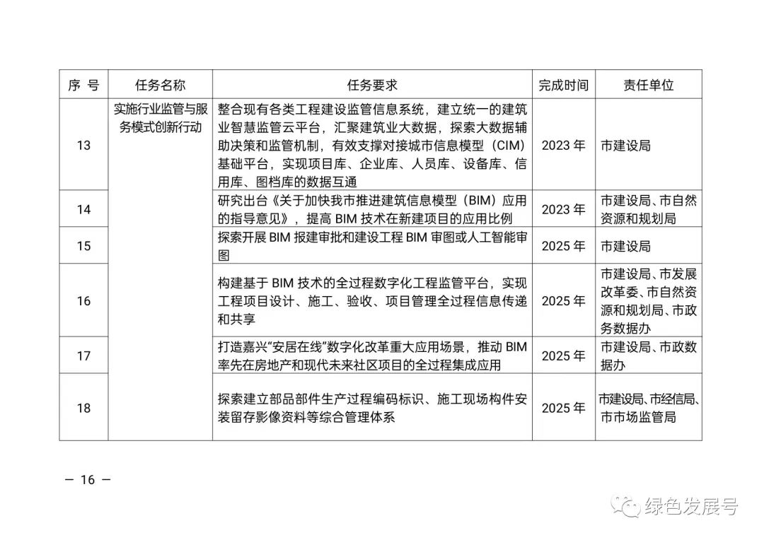 装配式政策|以智能技术为核心，以工业化为主导，打造智能建造的“嘉兴经验”