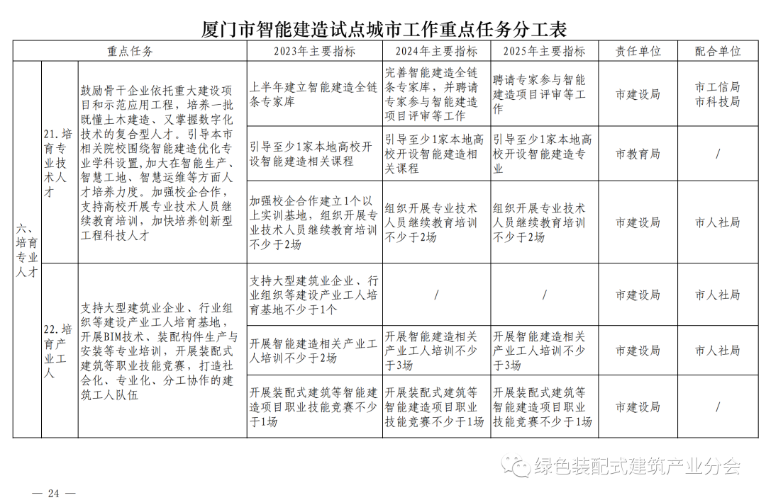 装配式政策|《厦门市智能建造试点城市实施方案》通知印发