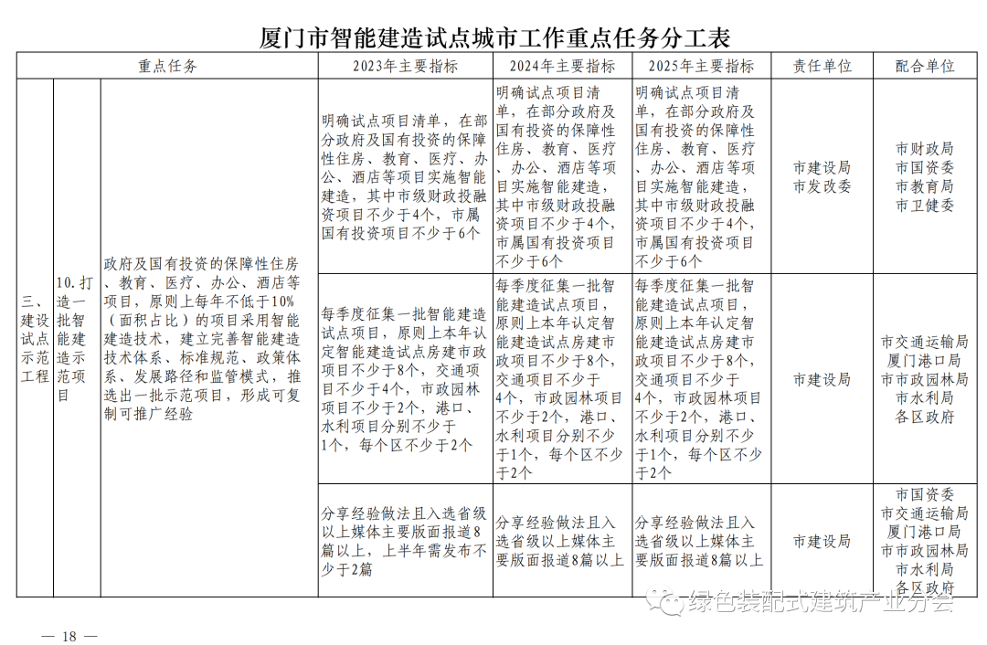 装配式政策|《厦门市智能建造试点城市实施方案》通知印发