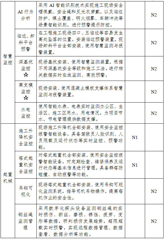 装配式政策|湖北全面推进全省房屋市政工程智慧工地建设