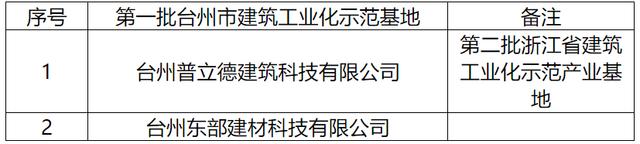 装配式政策|台州市公示第一批建筑工业化示范基地名单