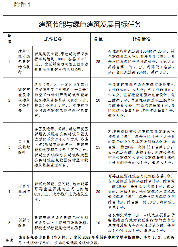 装配式政策|《2023年合肥全市建筑节能与设计科技工作要点》印发