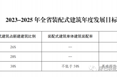 装配式政策|13部门印发《关于推动陕西全省装配式建筑绿色高质量发展的实施意见》-BIM建筑网