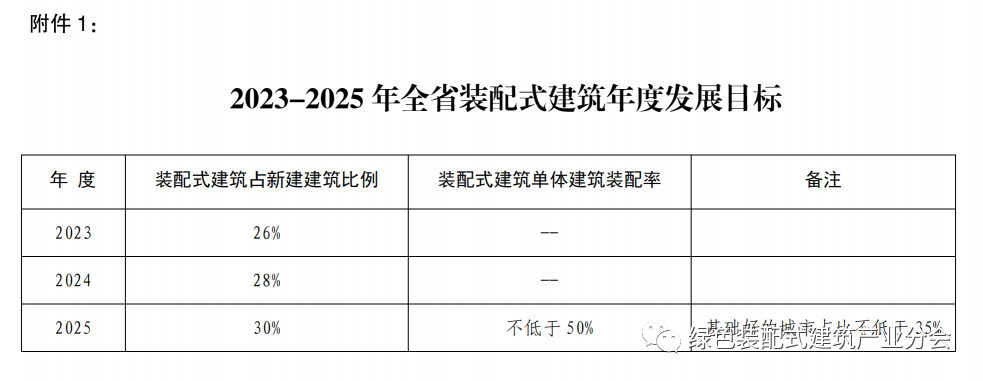 装配式政策|13部门印发《关于推动陕西全省装配式建筑绿色高质量发展的实施意见》