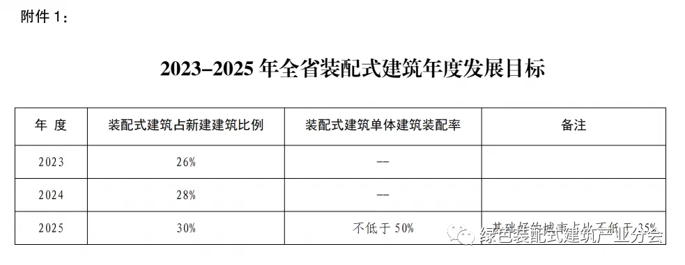 装配式政策|13部门印发《关于推动陕西全省装配式建筑绿色高质量发展的实施意见》
