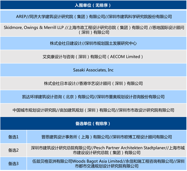 BIM建筑|深圳市梅林关片区城市设计国际咨询|资格预审会顺利召开