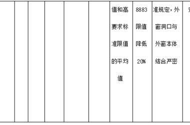 装配式政策|安徽省公示2023年度第一批二星级绿色建筑标识项目-BIM建筑网