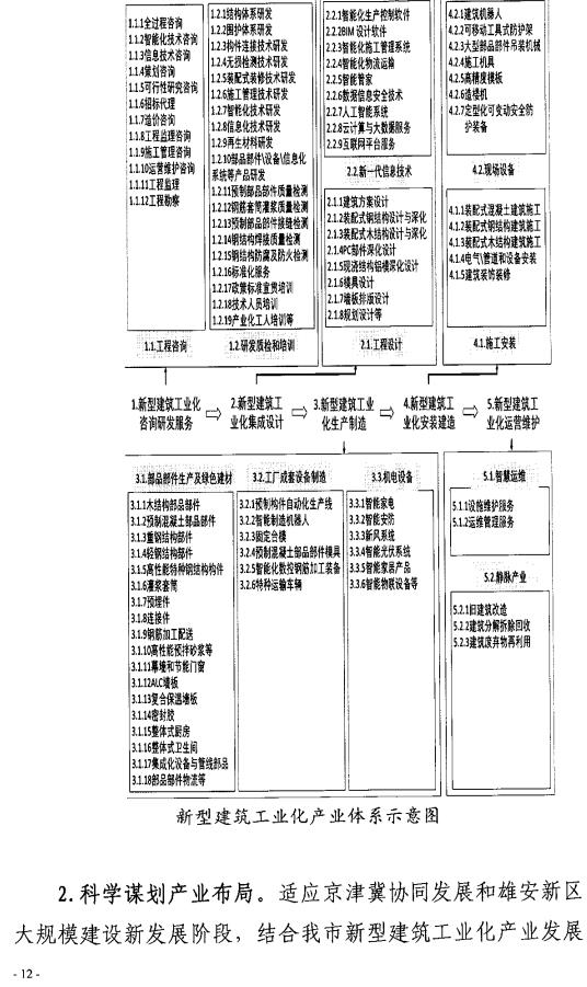 装配式政策|50%以上装配式│ 关于印发《秦皇岛市新型建筑工业化“十四五”规划》的通知