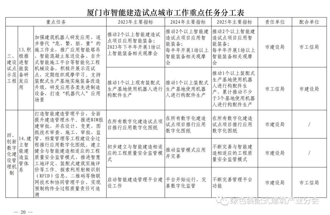 装配式政策|《厦门市智能建造试点城市实施方案》通知印发