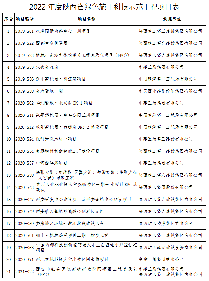 装配式政策|关于公布2022年度“陕西省绿色施工科技示范工程”项目名单的通知