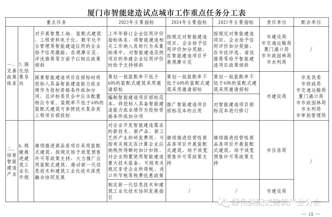 装配式政策|《厦门市智能建造试点城市实施方案》通知印发