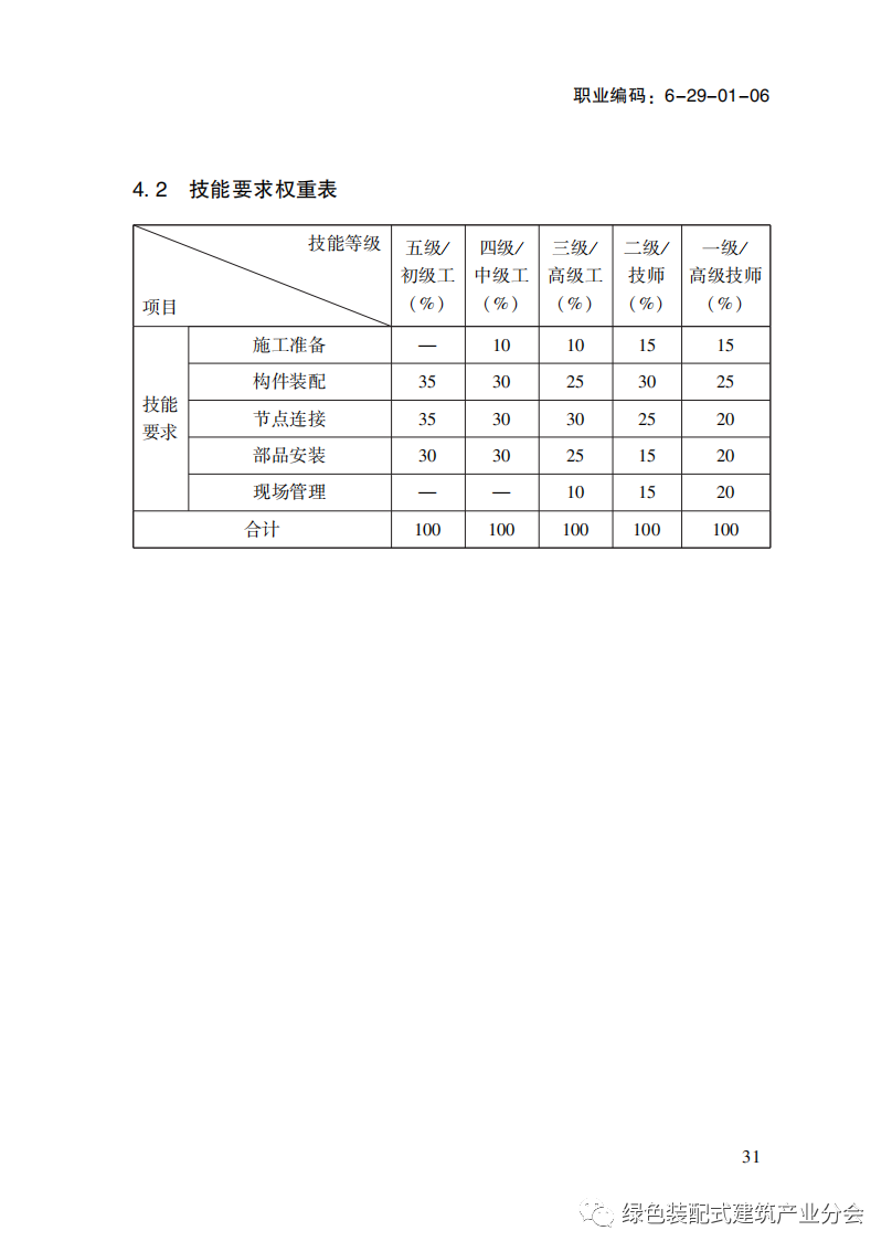 装配式政策|国家职业标准《装配式建筑施工员》职业编码: 6-29-01-06 正式发布