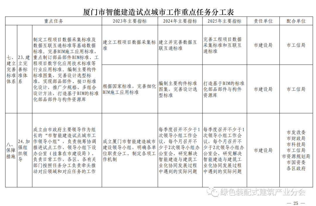 装配式政策|《厦门市智能建造试点城市实施方案》通知印发