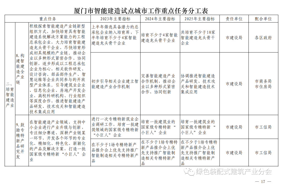 装配式政策|《厦门市智能建造试点城市实施方案》通知印发